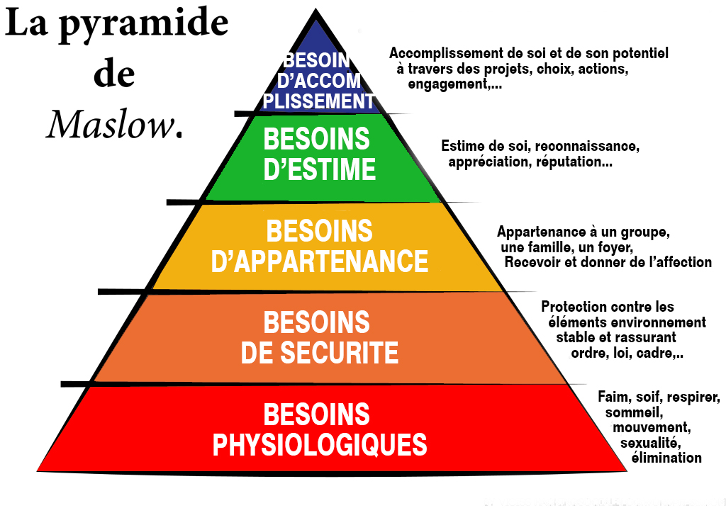 pyramide de Maslow - pyramides des besoins de l'humain